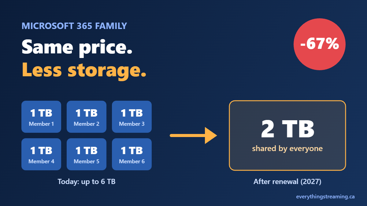 Shrinkflation Hits Microsoft 365 Family: Same Price, Less Storage, Shared AI